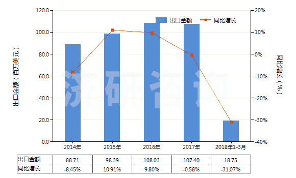 2014-2018年3月中國初級形狀乙烯-乙酸乙烯酯共聚物(HS39013000)出口總額及增速統(tǒng)計(jì)
